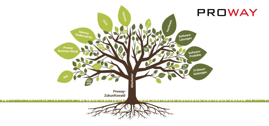 Proway-Zukunftswald-Natur-Technologie